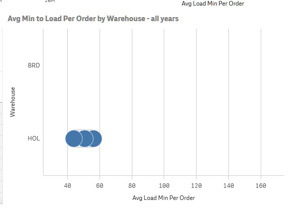 WarehouseLoadTimes_Warehouse Dim_selected SAL.jpg